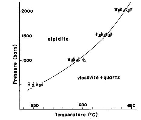 Elpidite vlasovite stability diagram